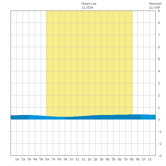 Beaverdam Creek tide chart for Wednesday, July 30, 2025