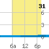 Beaverdam Creek tide chart for Thursday, July 31, 2025