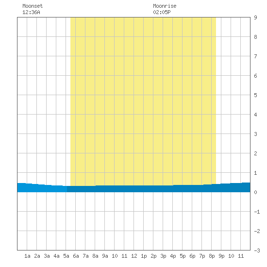 Beaverdam Creek tide chart for Thursday, July 3, 2025