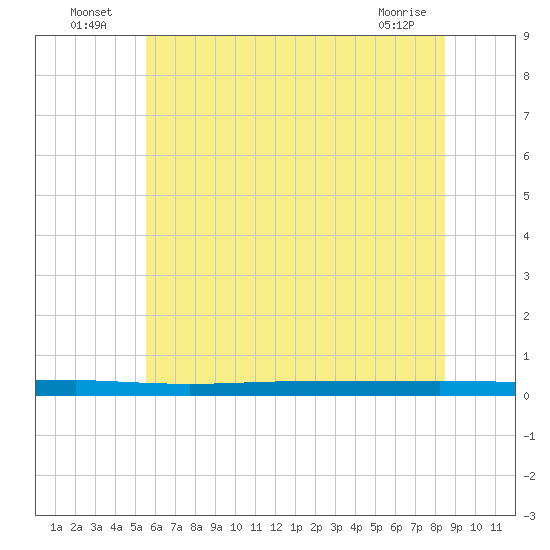 Beaverdam Creek tide chart for Sunday, July 6, 2025