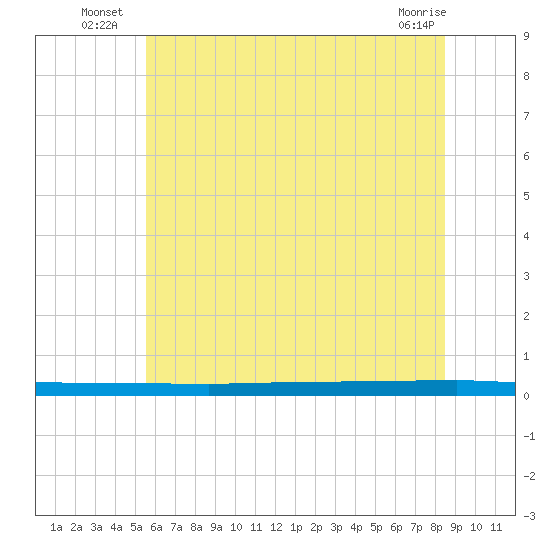 Beaverdam Creek tide chart for Monday, July 7, 2025