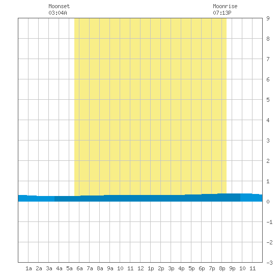 Beaverdam Creek tide chart for Tuesday, July 8, 2025