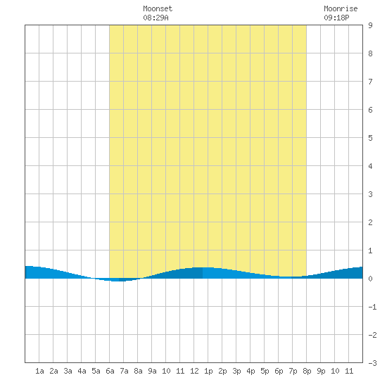 Beaverdam Creek tide chart for Monday, August 11, 2025