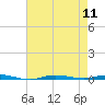 Beaverdam Creek tide chart for Monday, August 11, 2025