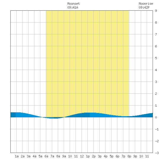 Beaverdam Creek tide chart for Tuesday, August 12, 2025