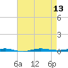 Beaverdam Creek tide chart for Wednesday, August 13, 2025