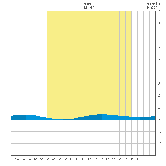 Beaverdam Creek tide chart for Thursday, August 14, 2025