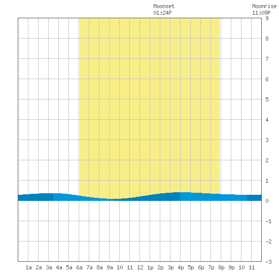 Beaverdam Creek tide chart for Friday, August 15, 2025