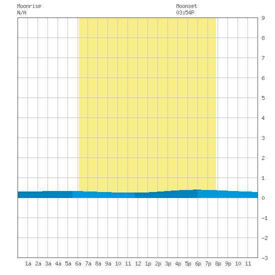Beaverdam Creek tide chart for Sunday, August 17, 2025