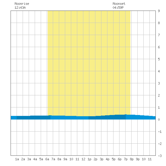 Beaverdam Creek tide chart for Monday, August 18, 2025