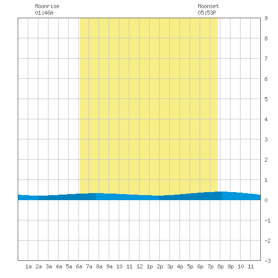 Beaverdam Creek tide chart for Tuesday, August 19, 2025