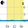 Beaverdam Creek tide chart for Friday, August 1, 2025