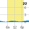 Beaverdam Creek tide chart for Friday, August 22, 2025