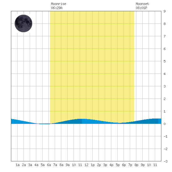 Beaverdam Creek tide chart for Saturday, August 23, 2025