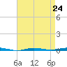 Beaverdam Creek tide chart for Sunday, August 24, 2025