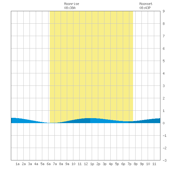 Beaverdam Creek tide chart for Monday, August 25, 2025