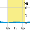 Beaverdam Creek tide chart for Monday, August 25, 2025