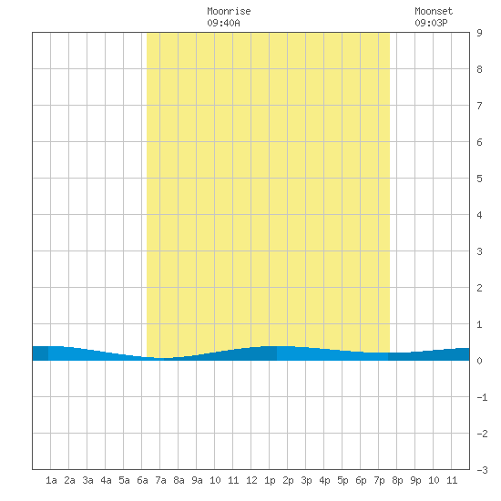 Beaverdam Creek tide chart for Tuesday, August 26, 2025