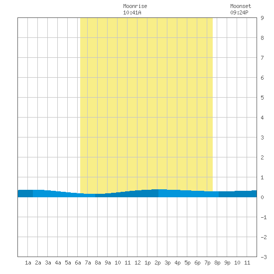 Beaverdam Creek tide chart for Wednesday, August 27, 2025