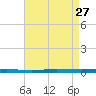 Beaverdam Creek tide chart for Wednesday, August 27, 2025