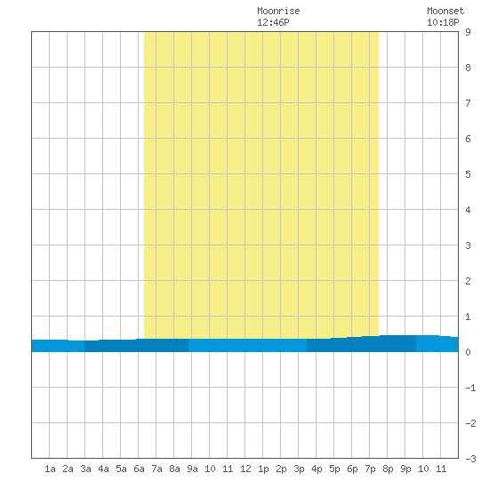 Beaverdam Creek tide chart for Friday, August 29, 2025