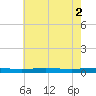 Beaverdam Creek tide chart for Saturday, August 2, 2025