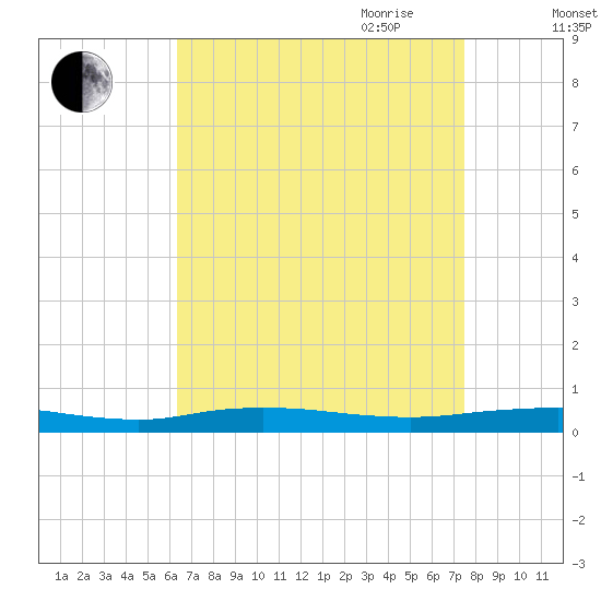 Beaverdam Creek tide chart for Sunday, August 31, 2025