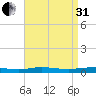 Beaverdam Creek tide chart for Sunday, August 31, 2025