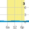 Beaverdam Creek tide chart for Sunday, August 3, 2025
