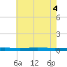 Beaverdam Creek tide chart for Monday, August 4, 2025