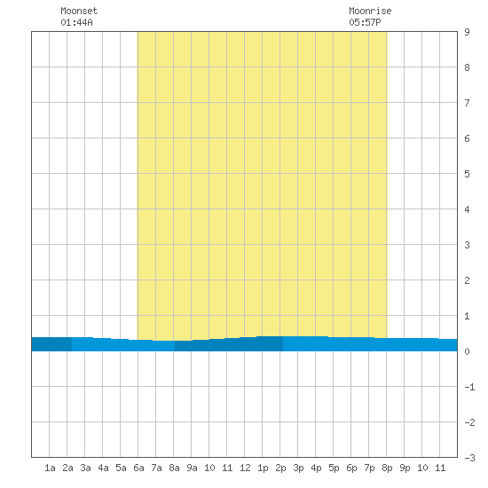 Beaverdam Creek tide chart for Tuesday, August 5, 2025
