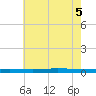 Beaverdam Creek tide chart for Tuesday, August 5, 2025