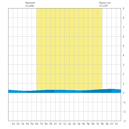 Beaverdam Creek tide chart for Thursday, August 7, 2025