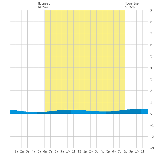 Beaverdam Creek tide chart for Friday, August 8, 2025
