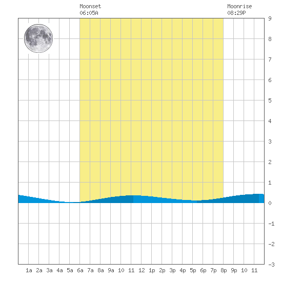 Beaverdam Creek tide chart for Saturday, August 9, 2025