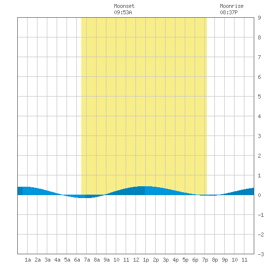 Beaverdam Creek tide chart for Wednesday, September 10, 2025