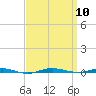 Beaverdam Creek tide chart for Wednesday, September 10, 2025