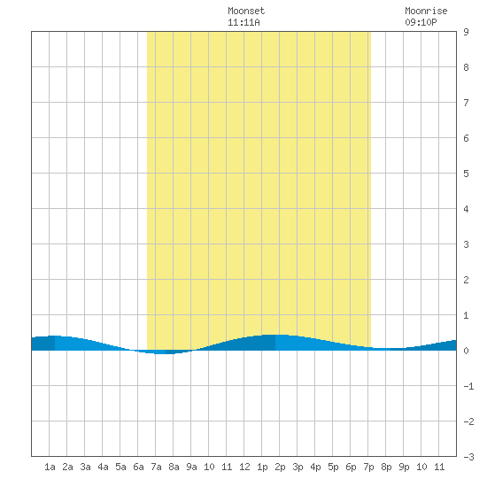 Beaverdam Creek tide chart for Thursday, September 11, 2025