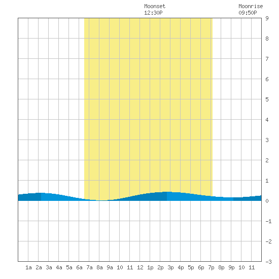 Beaverdam Creek tide chart for Friday, September 12, 2025