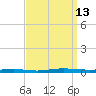 Beaverdam Creek tide chart for Saturday, September 13, 2025