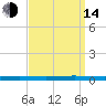 Beaverdam Creek tide chart for Sunday, September 14, 2025