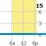 Beaverdam Creek tide chart for Monday, September 15, 2025