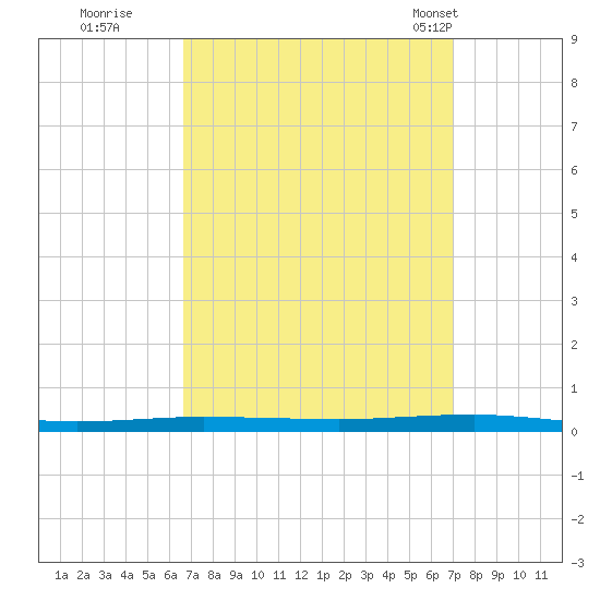 Beaverdam Creek tide chart for Wednesday, September 17, 2025