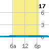 Beaverdam Creek tide chart for Wednesday, September 17, 2025