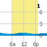 Beaverdam Creek tide chart for Monday, September 1, 2025