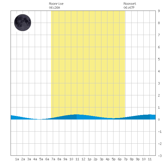 Beaverdam Creek tide chart for Sunday, September 21, 2025