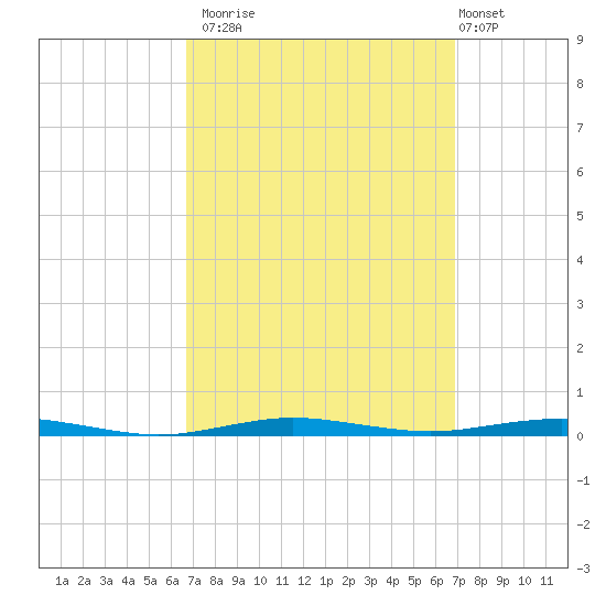 Beaverdam Creek tide chart for Monday, September 22, 2025