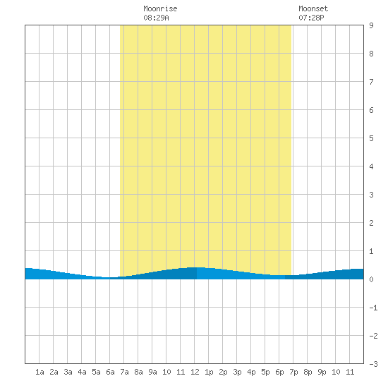 Beaverdam Creek tide chart for Tuesday, September 23, 2025