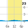 Beaverdam Creek tide chart for Tuesday, September 23, 2025
