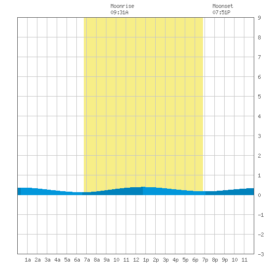 Beaverdam Creek tide chart for Wednesday, September 24, 2025